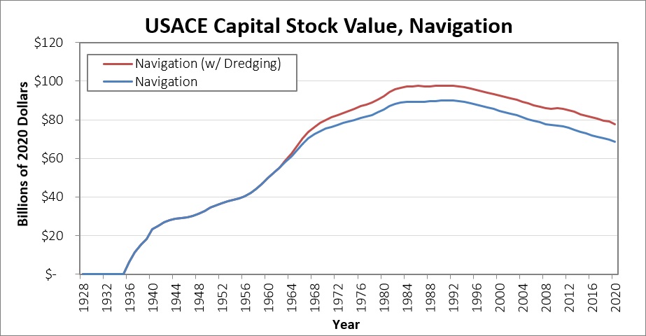 Graphic of USACE Capital Stock Value for Navigation